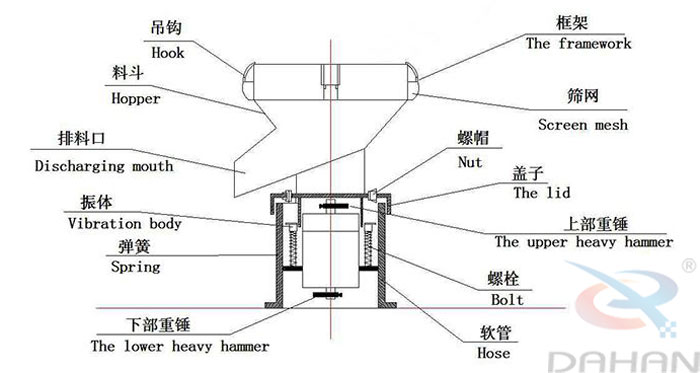 450型過濾篩結(jié)構(gòu)：吊鉤，料斗，排料口，振體，彈簧，下部重錘，篩網(wǎng)，螺帽，蓋子，上部重錘，螺栓，軟管。