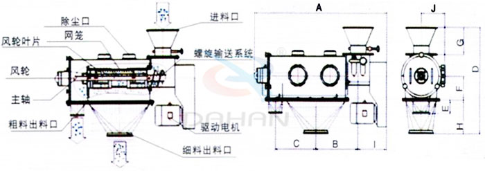 氣旋篩結(jié)構(gòu)：除塵口，網(wǎng)籠，風(fēng)輪，粗料出料口，細(xì)料出料口，驅(qū)動(dòng)電機(jī)，主軸。