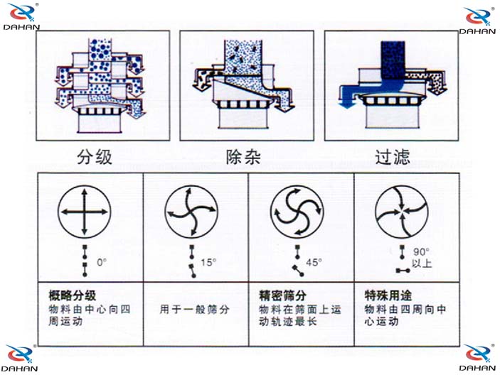 旋振篩結構原理示意圖：概率分級，物料由中心向四周運動，精密篩分：物料在篩面上運動軌跡較長特殊用途：物料有四周向中心運動。