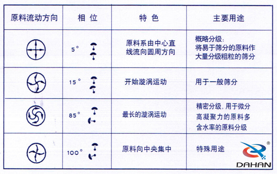 振動(dòng)篩偏心塊調(diào)整