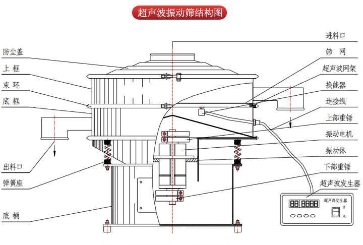 超聲波振動篩由進料口，篩網，防塵蓋，網架，出料口束環，加重塊，彈簧，機座，振動電機，下部重錘等部件組成。