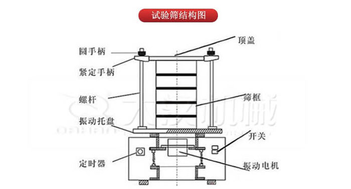 實(shí)驗(yàn)篩結(jié)構(gòu)：圓手柄，緊定手柄，螺桿，定時器，開關(guān)等結(jié)構(gòu)