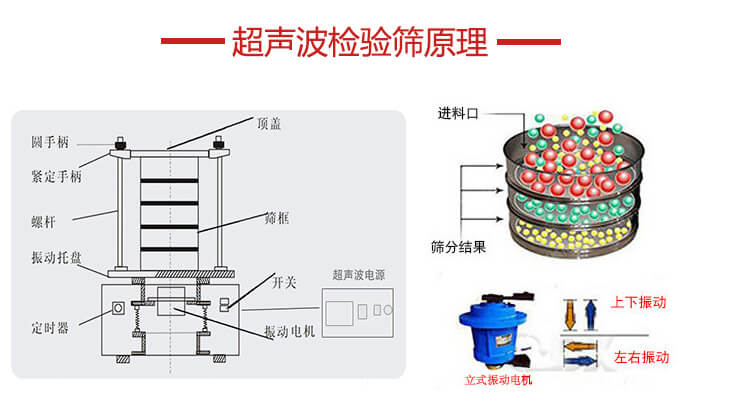 超聲波檢驗篩結構頂蓋，圓手柄，緊定手柄，螺桿，振動托盤以及電機的運作方式展示圖。