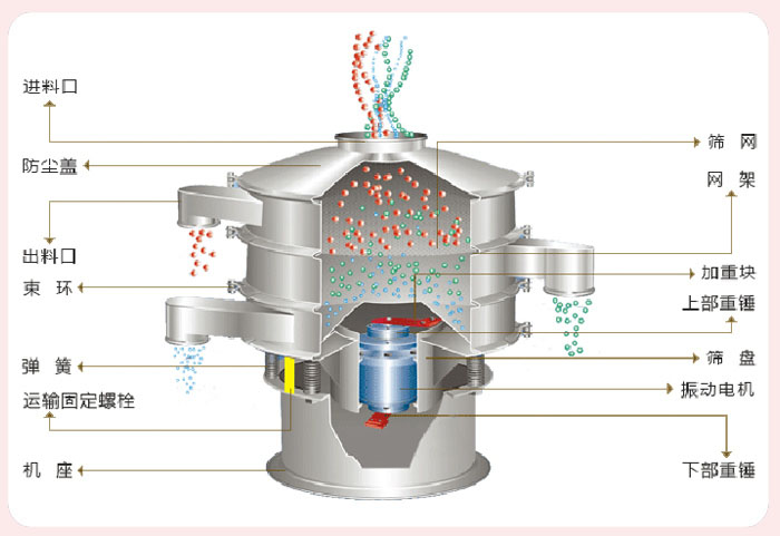 顆粒振動篩技術參數(shù)與結(jié)構(gòu)：進料口，防塵蓋，出料口，束環(huán)，彈簧，運輸固定螺栓，機座，篩網(wǎng)，網(wǎng)架，加重塊，上部重錘，篩盤，振動電機，下部重錘。
