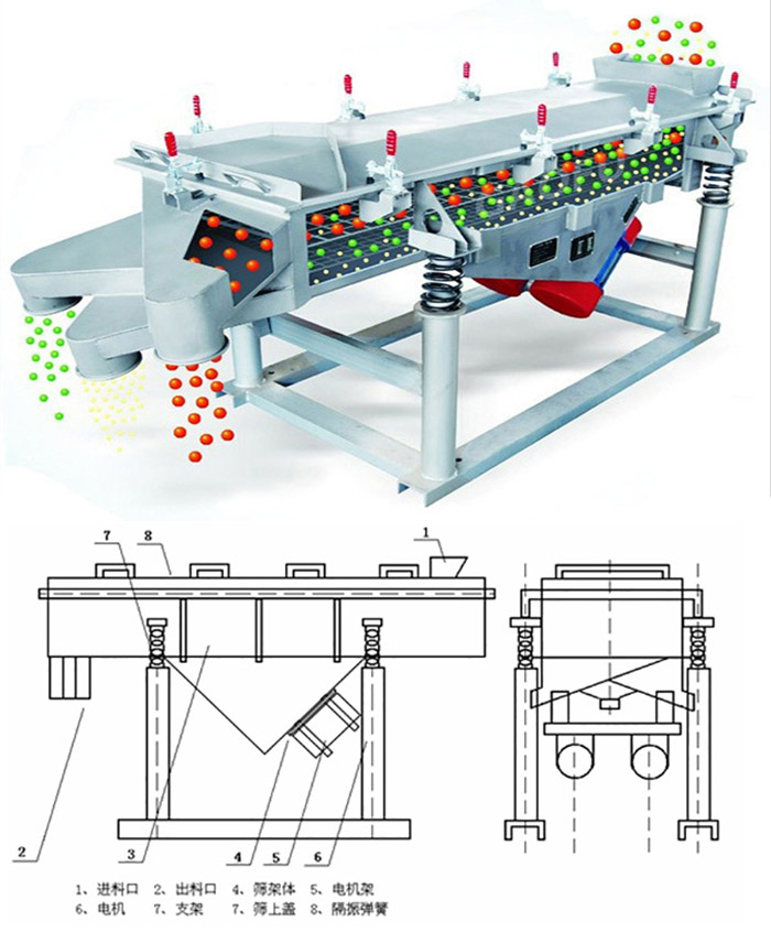 直線篩分機工作原理：該產品的篩分主要依靠各各部件的相互配合完成的。