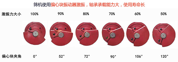 直線篩分機篩機使用偏心塊振動器激振，軸承承載能力大，使用壽命長