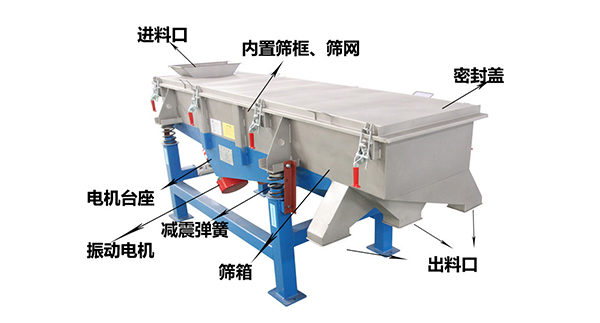 直線外部結構篩箱，密封蓋，出料口，進料口，電機臺座等。