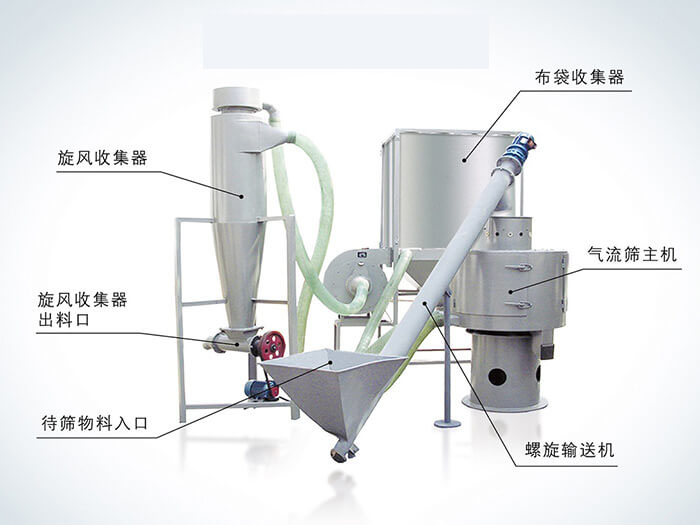 氣流篩配套設備：旋風收集器，布袋收集器，旋風收集器出料口，氣流篩主機，待篩物料入口，螺旋輸送器。